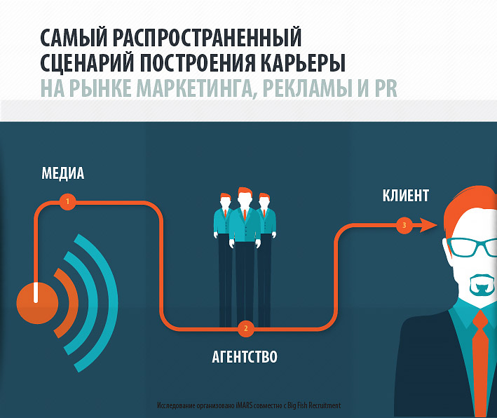 маркетинговые исследования рынка труда