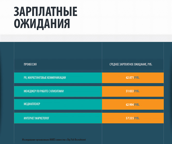 маркетинговые исследования рынка труда